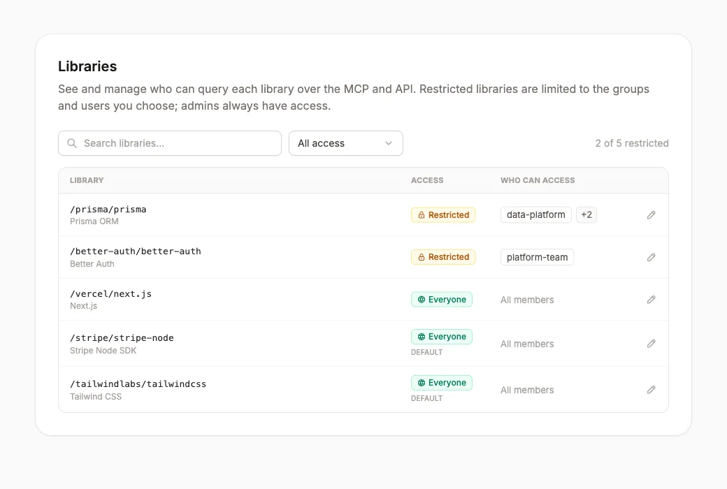 The library access table showing each library's access, the groups and users who can reach it, and inline edit