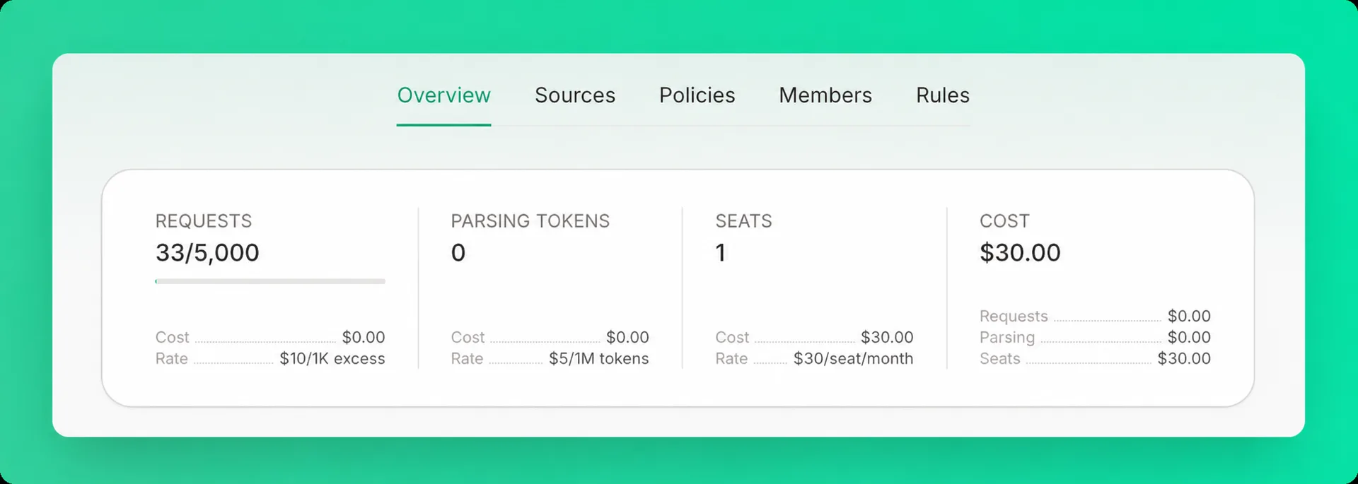 Usage statistics card showing requests, parsing tokens, seats, and cost breakdown